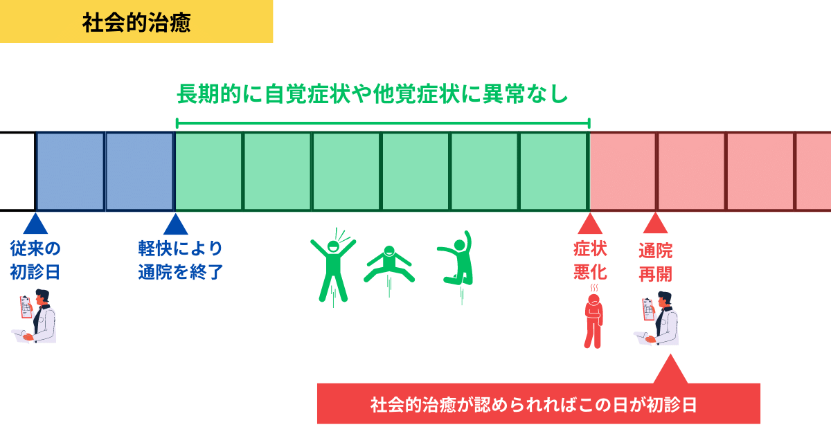 社会的治癒