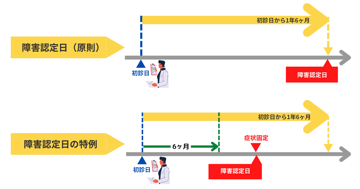 障害認定
