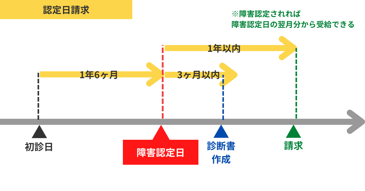 認定日請求