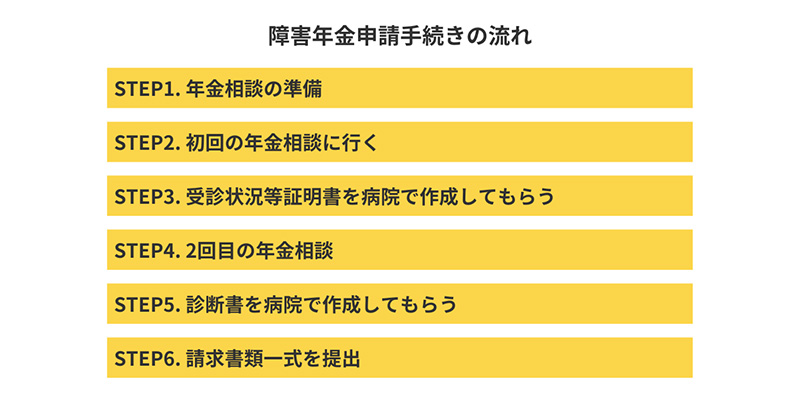 障害 年金 審査 遅い は 支給